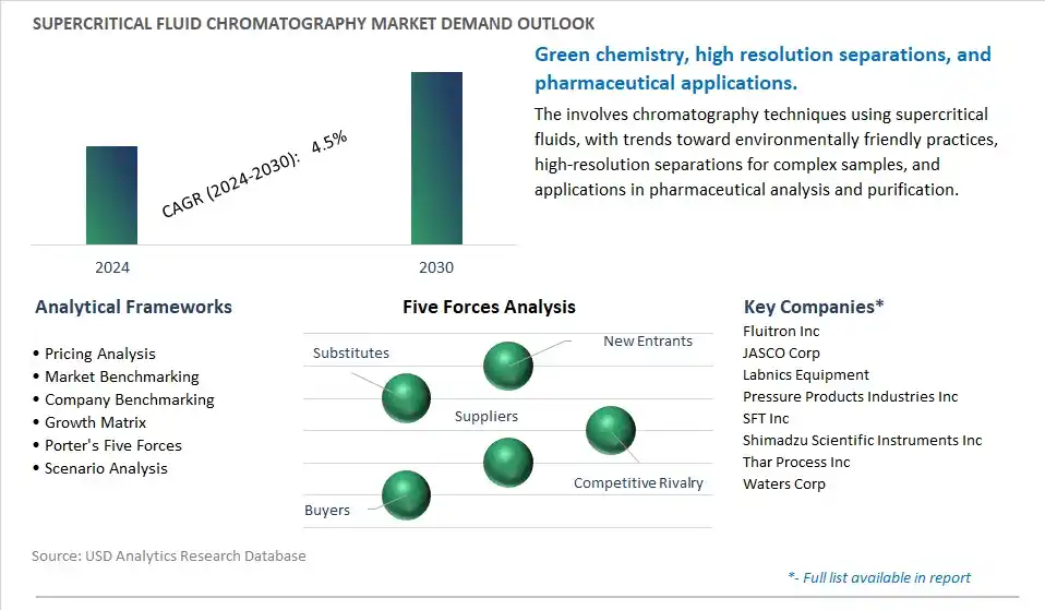 Supercritical Fluid Chromatography Industry- Market Size, Share, Trends, Growth Outlook