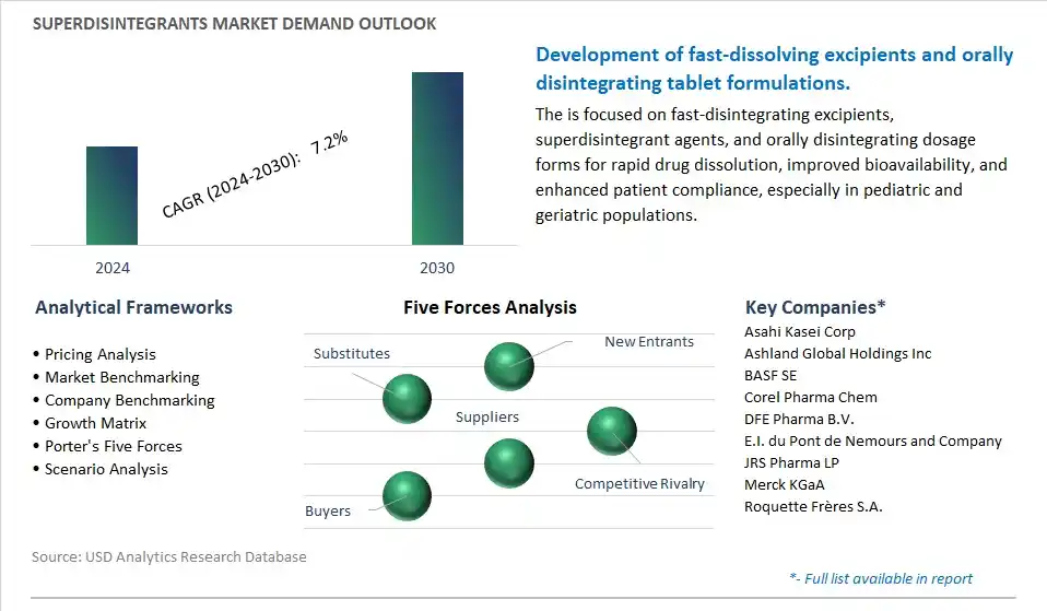 Superdisintegrants Industry- Market Size, Share, Trends, Growth Outlook