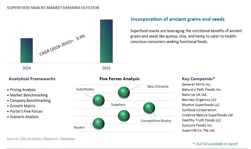 Superfood Snacks Industry- Market Size, Share, Trends, Growth Outlook