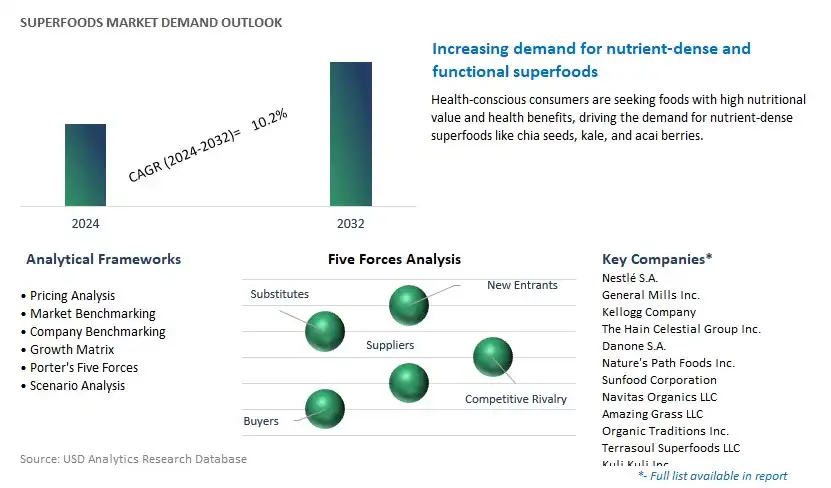Superfoods Industry- Market Size, Share, Trends, Growth Outlook