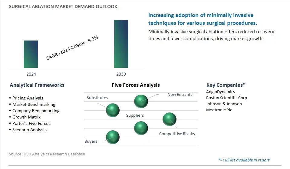 Surgical Ablation Industry- Market Size, Share, Trends, Growth Outlook