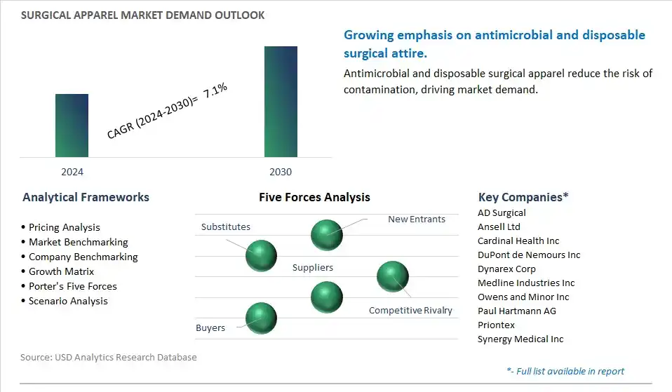 Surgical Apparel Industry- Market Size, Share, Trends, Growth Outlook