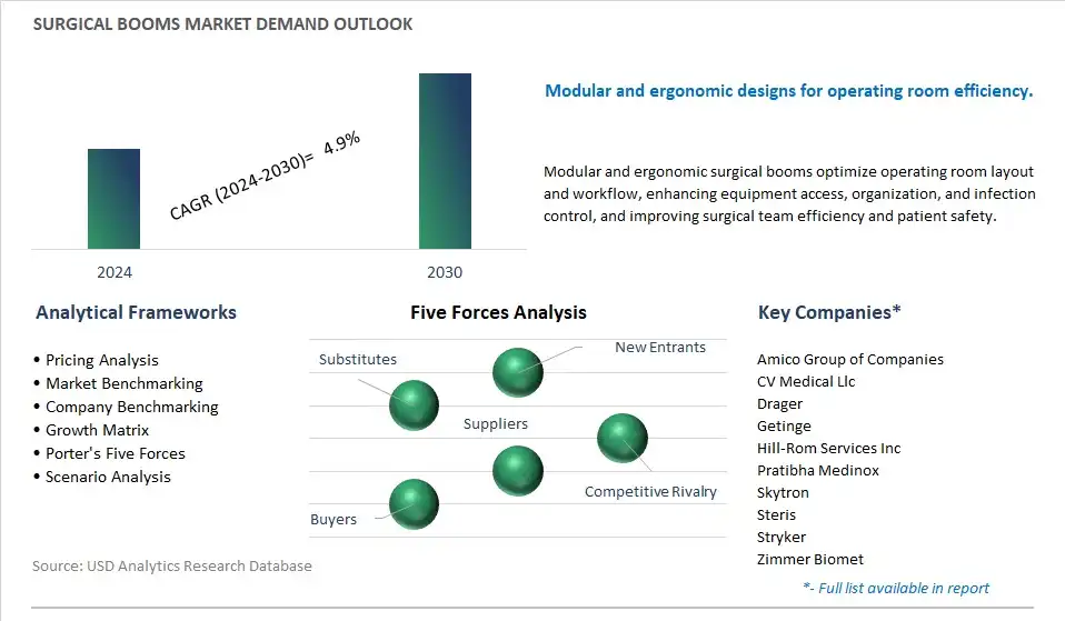 Surgical Booms Industry- Market Size, Share, Trends, Growth Outlook