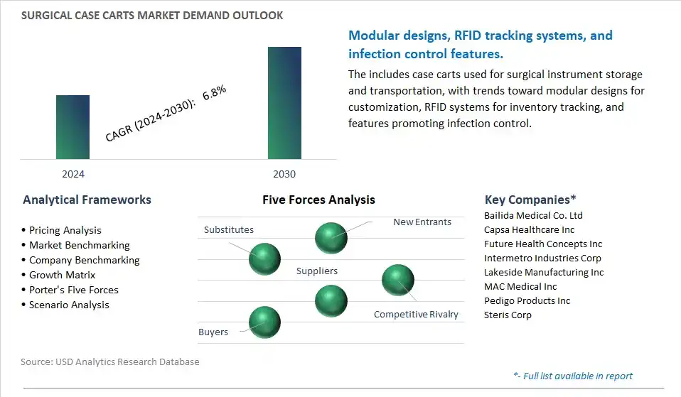 Surgical Case Carts Industry- Market Size, Share, Trends, Growth Outlook