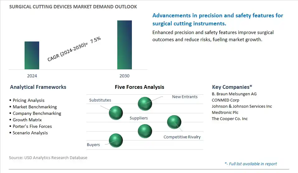 Surgical Cutting Devices Industry- Market Size, Share, Trends, Growth Outlook