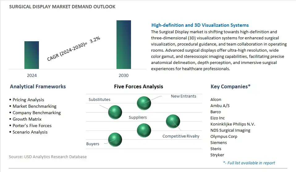 Surgical Display Industry- Market Size, Share, Trends, Growth Outlook