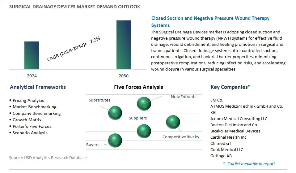Surgical Drainage Devices Industry- Market Size, Share, Trends, Growth Outlook