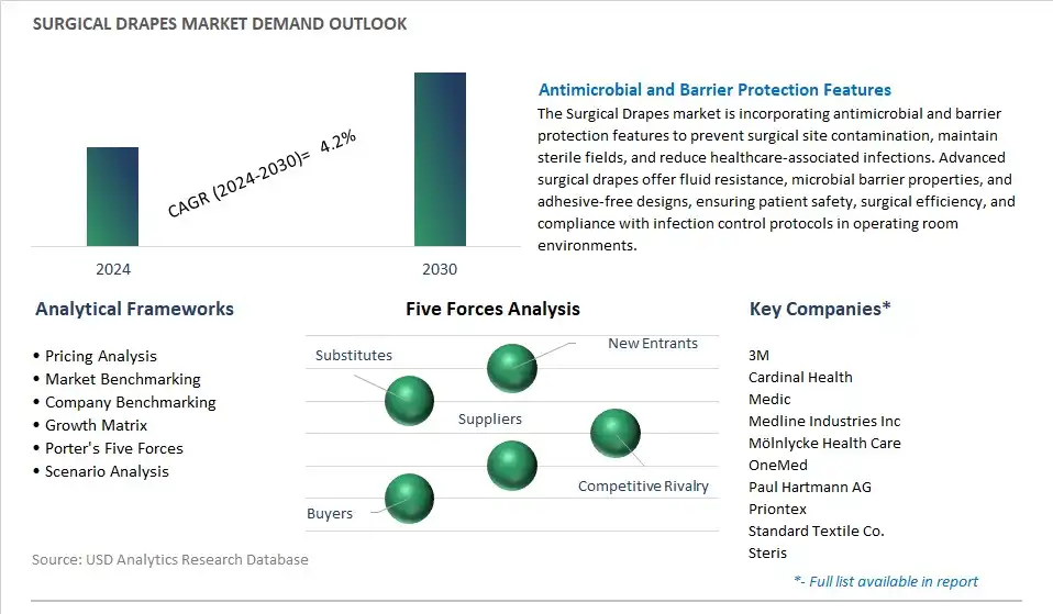Surgical Drapes Industry- Market Size, Share, Trends, Growth Outlook