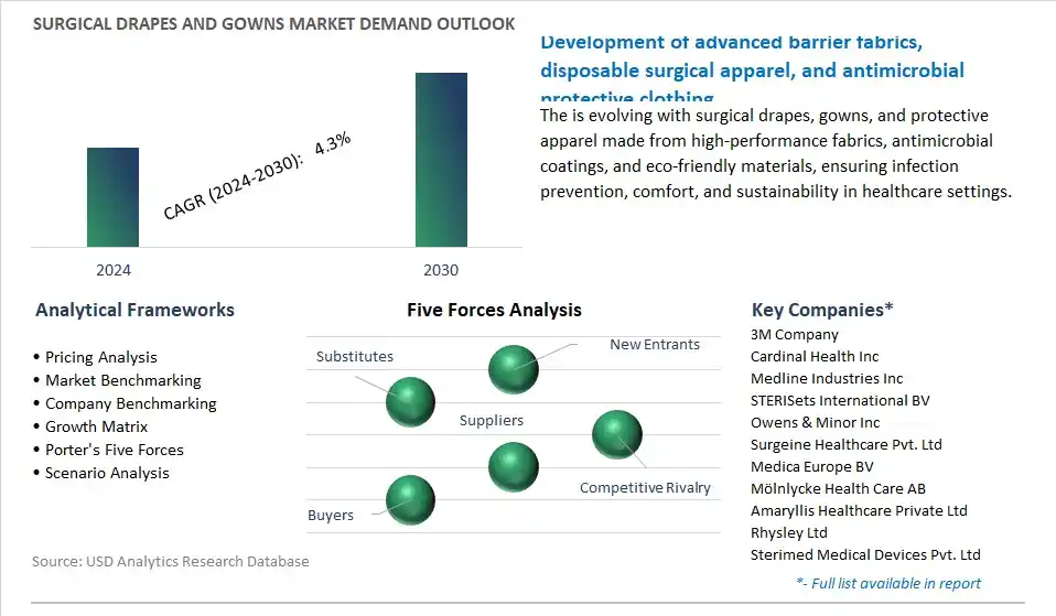 Surgical Drapes and Gowns Industry- Market Size, Share, Trends, Growth Outlook