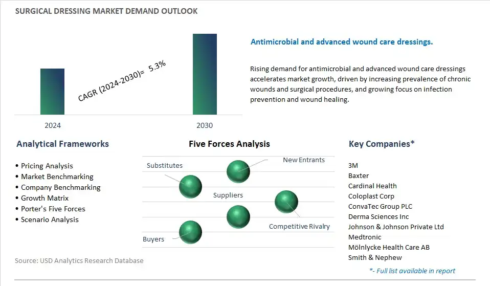 Surgical Dressing Industry- Market Size, Share, Trends, Growth Outlook