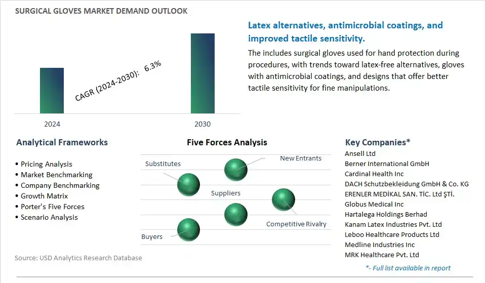 Surgical Gloves Industry- Market Size, Share, Trends, Growth Outlook