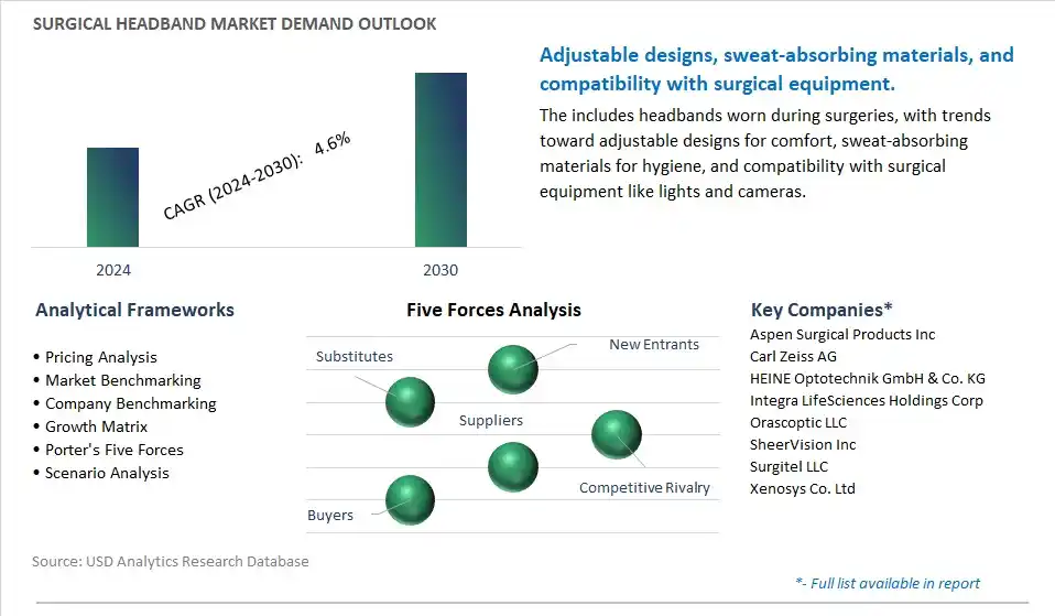 Surgical Headband Industry- Market Size, Share, Trends, Growth Outlook