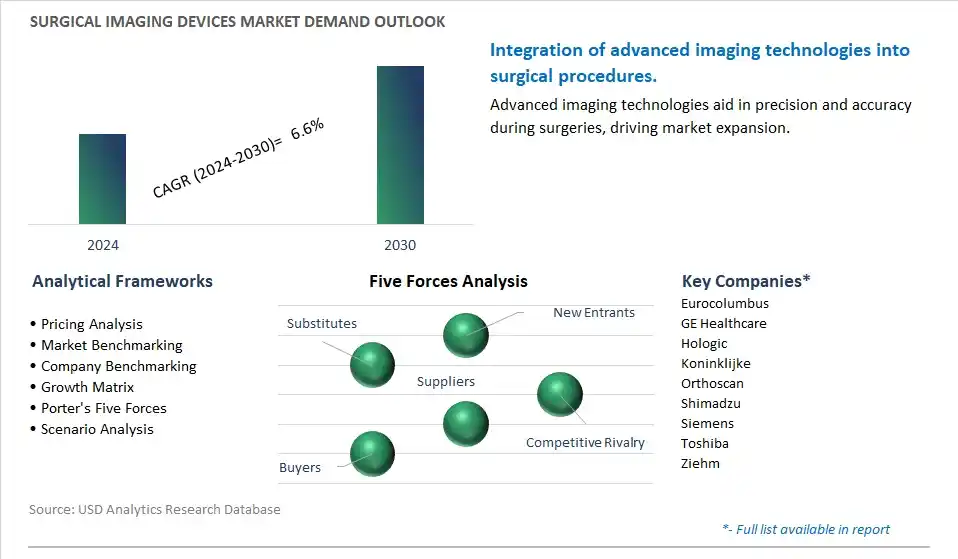 Surgical Imaging Devices Industry- Market Size, Share, Trends, Growth Outlook