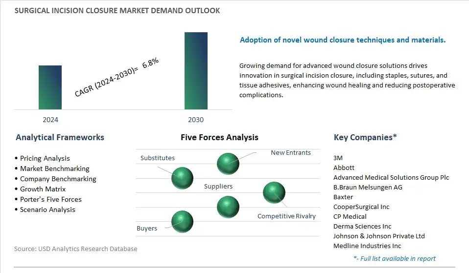 Surgical Incision Closure Industry- Market Size, Share, Trends, Growth Outlook