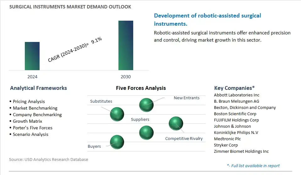 Surgical Instruments Industry- Market Size, Share, Trends, Growth Outlook