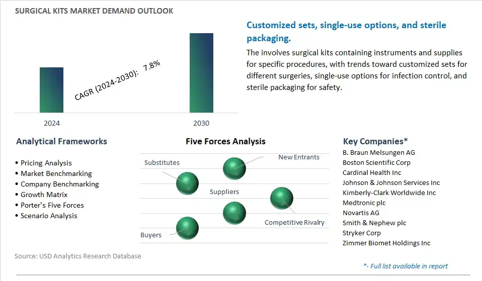 Surgical Kits Industry- Market Size, Share, Trends, Growth Outlook