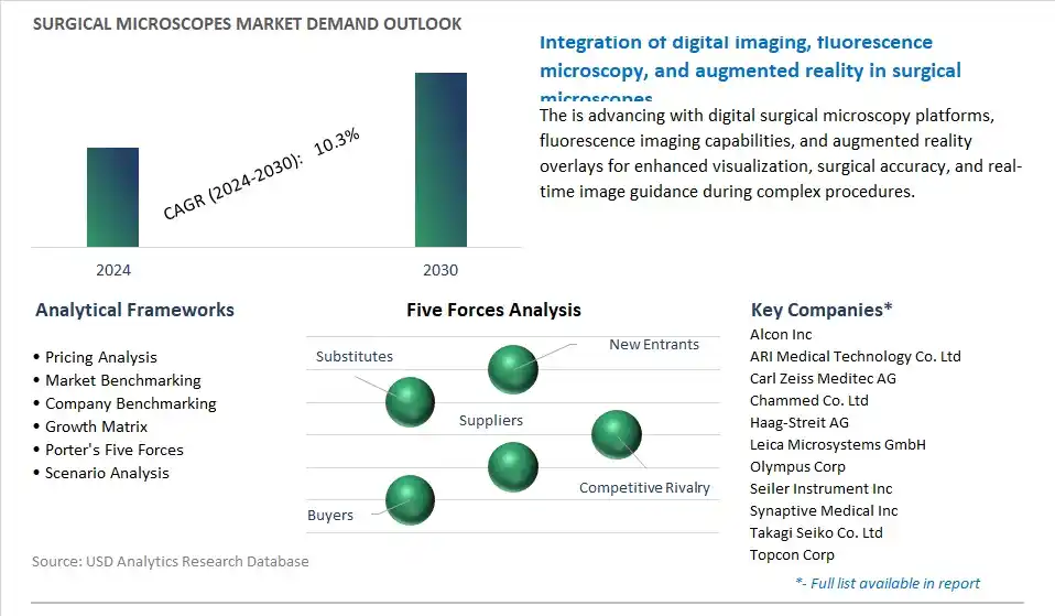 Surgical Microscopes Industry- Market Size, Share, Trends, Growth Outlook
