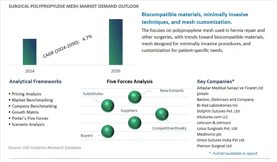 Surgical Polypropylene Mesh Industry- Market Size, Share, Trends, Growth Outlook
