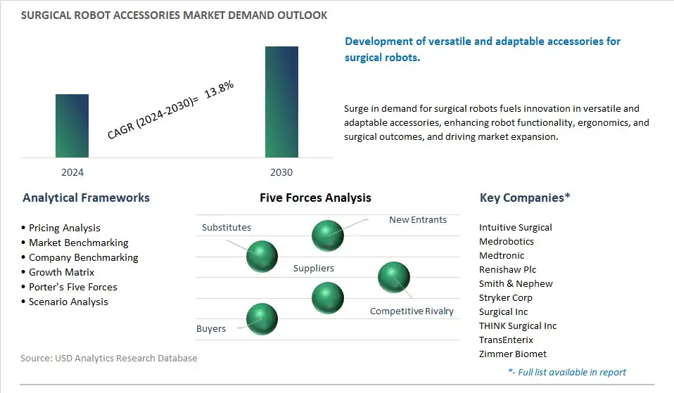 Surgical Robot Accessories Industry- Market Size, Share, Trends, Growth Outlook