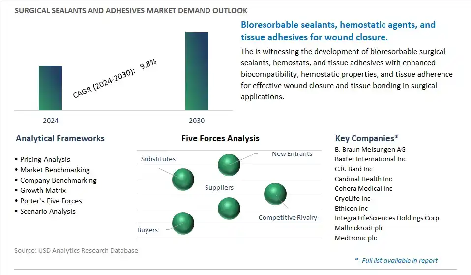 Surgical Sealants and Adhesives Industry- Market Size, Share, Trends, Growth Outlook