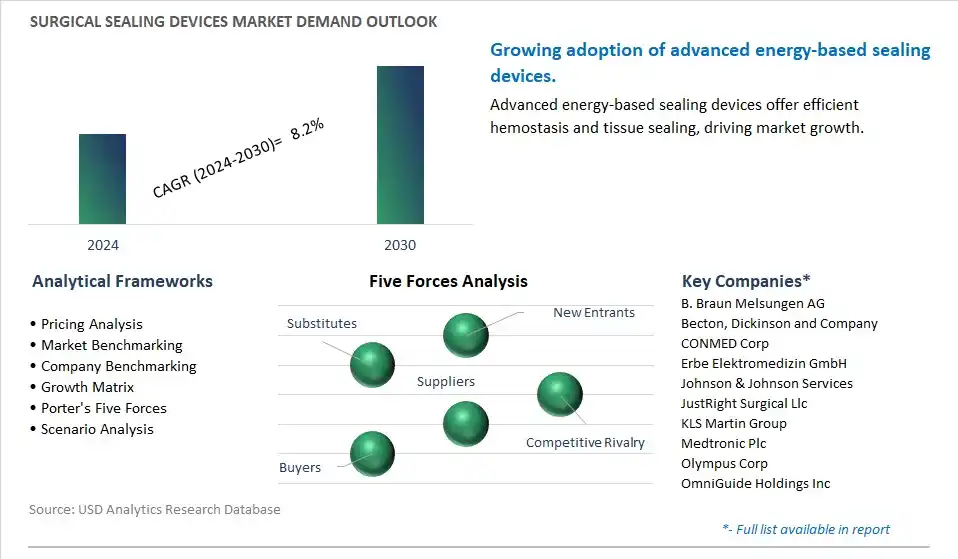 Surgical Sealing Devices Industry- Market Size, Share, Trends, Growth Outlook