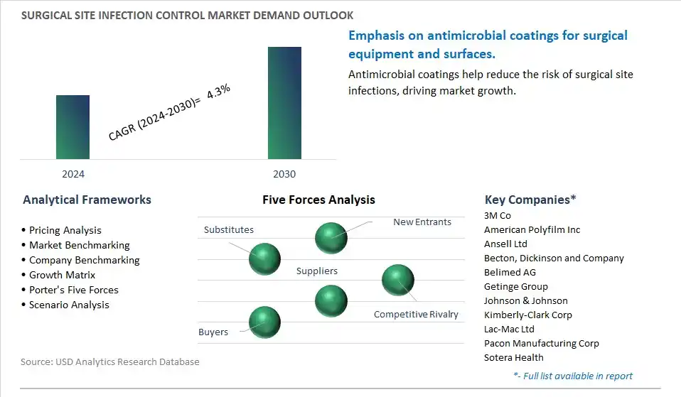 Surgical Site Infection Control Industry- Market Size, Share, Trends, Growth Outlook
