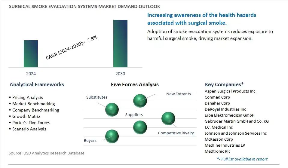 Surgical Smoke Evacuation Systems Industry- Market Size, Share, Trends, Growth Outlook
