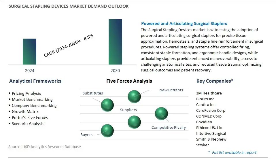 Surgical Stapling Devices Industry- Market Size, Share, Trends, Growth Outlook