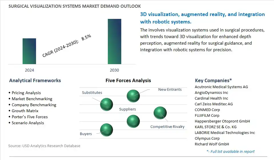 Surgical Visualization Systems Industry- Market Size, Share, Trends, Growth Outlook