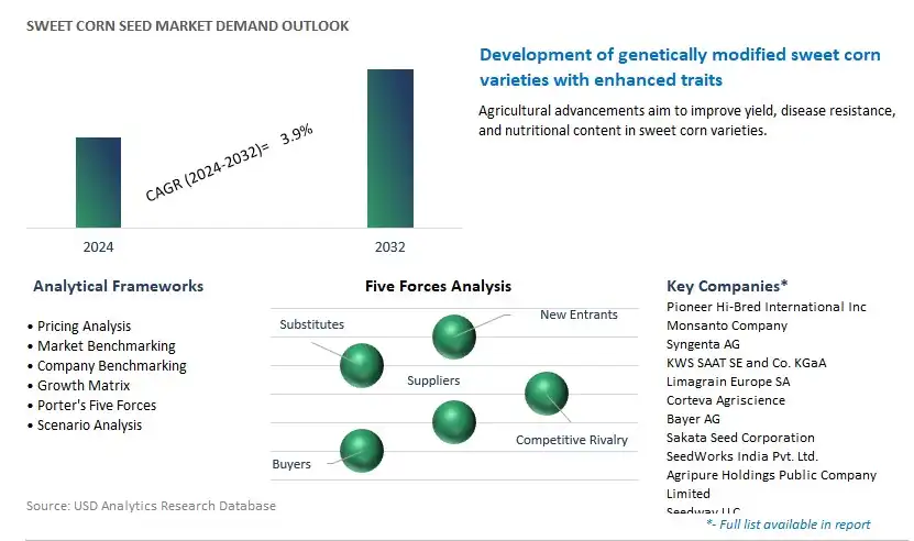 Sweet Corn Seed Industry- Market Size, Share, Trends, Growth Outlook