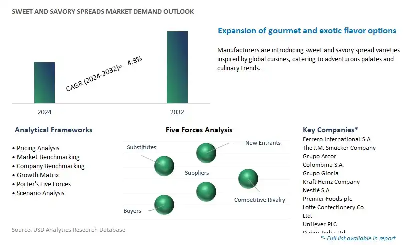 Sweet and Savory Spreads Industry- Market Size, Share, Trends, Growth Outlook