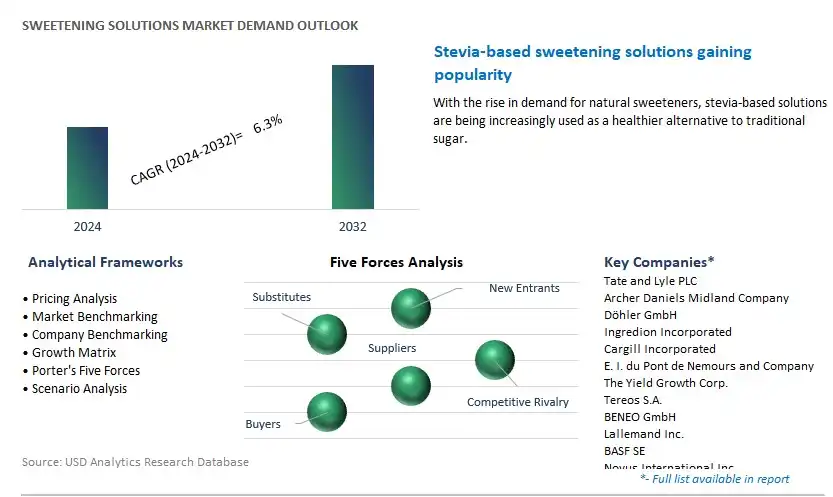 Sweetening Solutions Industry- Market Size, Share, Trends, Growth Outlook