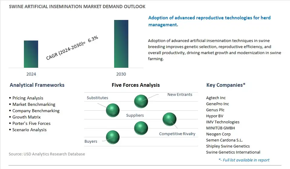 Swine Artificial Insemination Industry- Market Size, Share, Trends, Growth Outlook