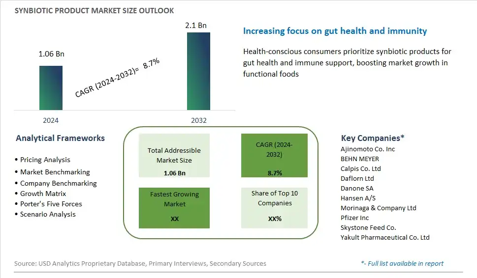 Synbiotic Product Market Size, Share, Trends, Growth Outlook
