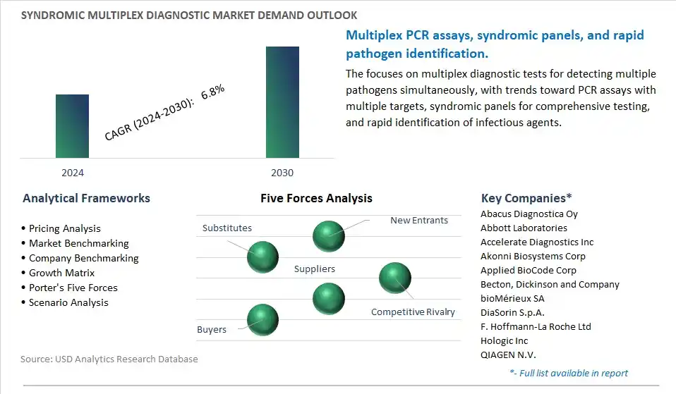 Syndromic Multiplex Diagnostic Industry- Market Size, Share, Trends, Growth Outlook