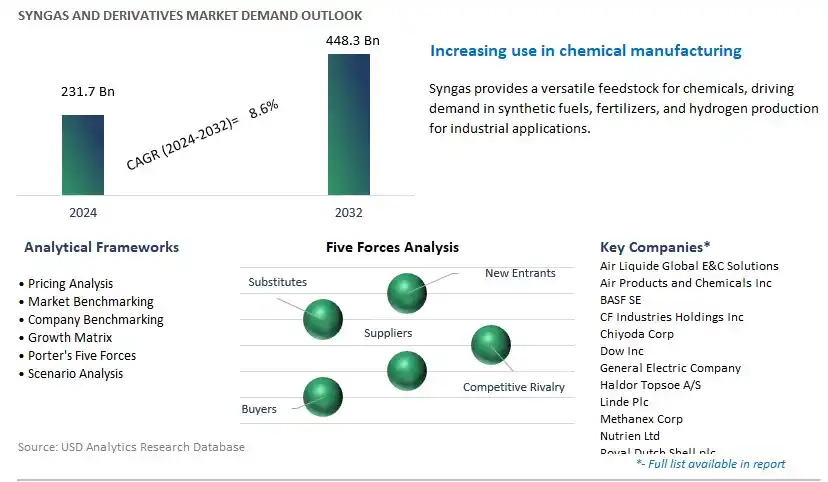Syngas and Derivatives Industry- Market Size, Share, Trends, Growth Outlook