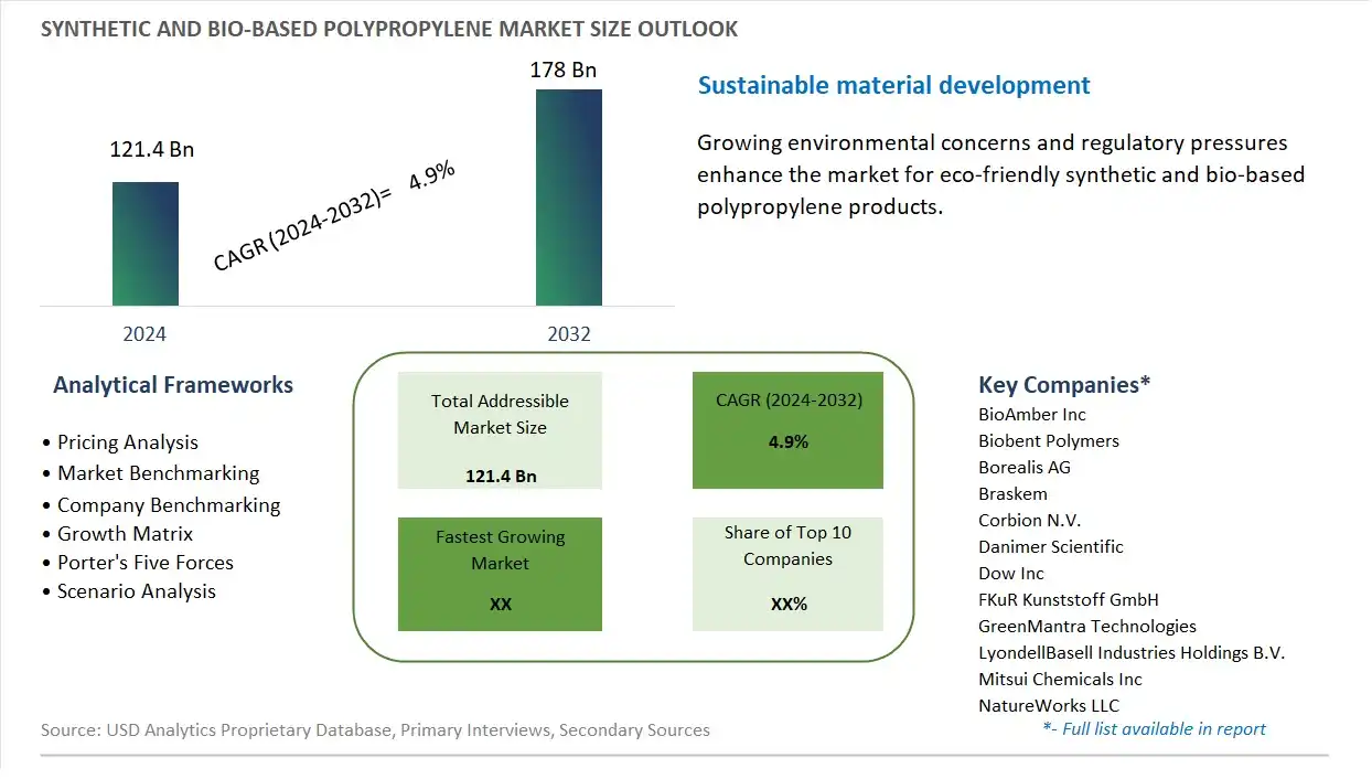 Synthetic And Bio-based Polypropylene Market Size, Share, Trends, Growth Outlook