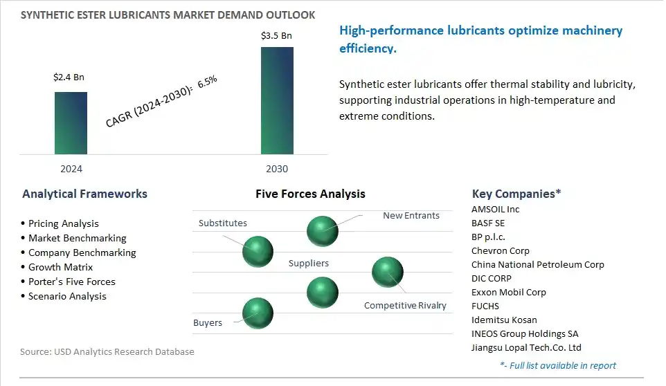 Synthetic Ester Lubricants Market- Industry Size, Share, Trends, Growth Outlook