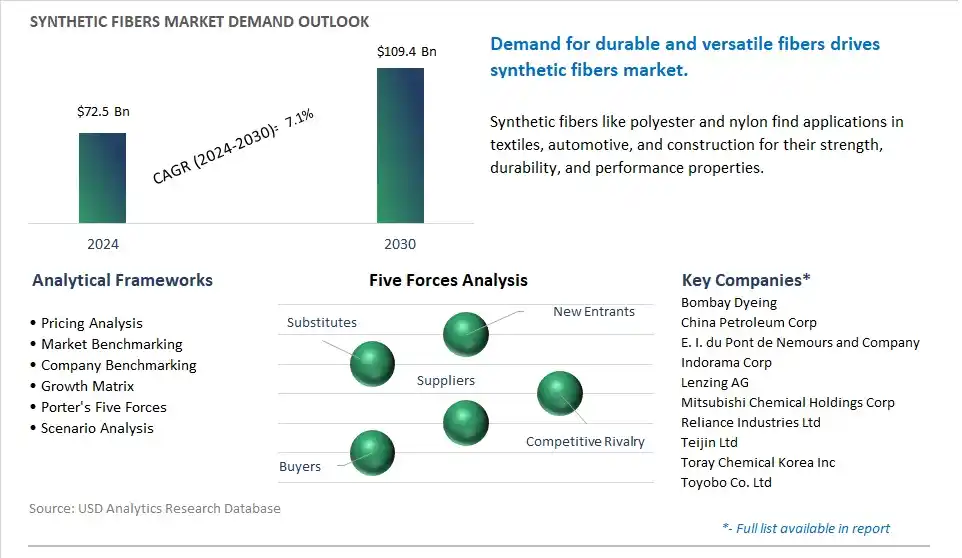 Synthetic Fibers Market- Industry Size, Share, Trends, Growth Outlook