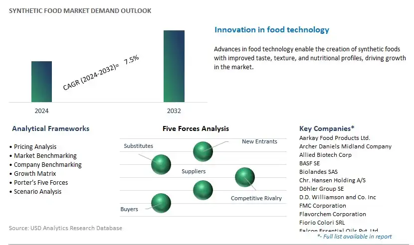 Synthetic Food Industry- Market Size, Share, Trends, Growth Outlook