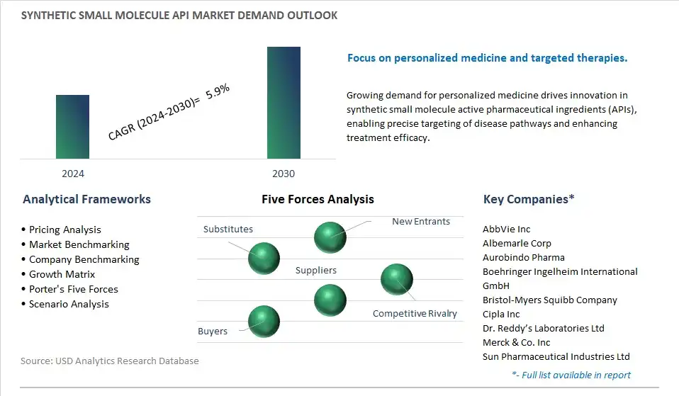 Synthetic Small Molecule API Industry- Market Size, Share, Trends, Growth Outlook