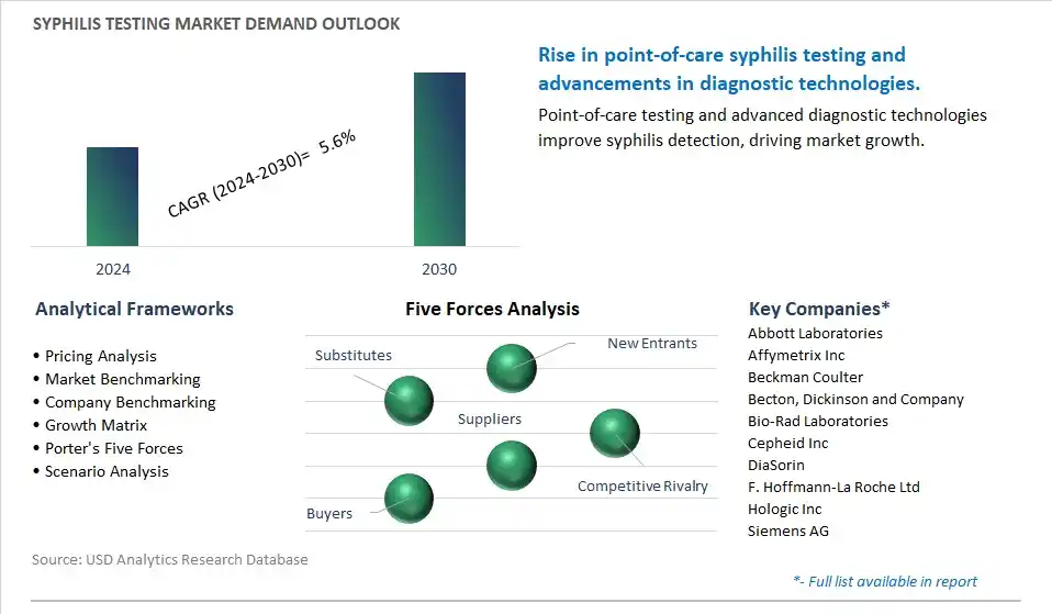 Syphilis Testing Industry- Market Size, Share, Trends, Growth Outlook