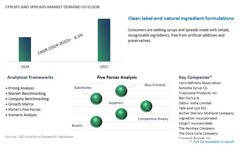 Syrups and Spreads Industry- Market Size, Share, Trends, Growth Outlook