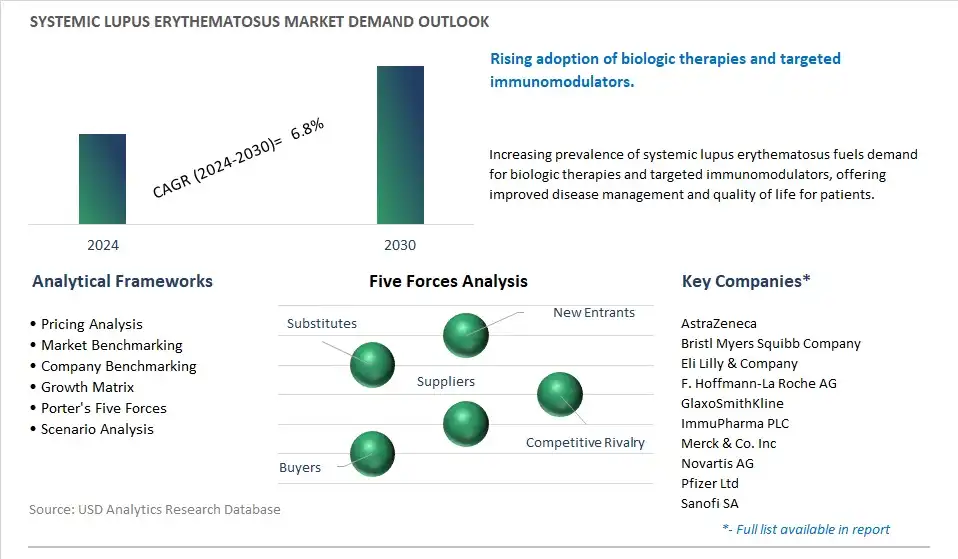 Systemic Lupus Erythematosus Industry- Market Size, Share, Trends, Growth Outlook