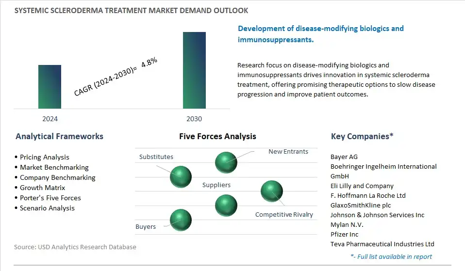 Systemic Scleroderma Treatment Industry- Market Size, Share, Trends, Growth Outlook