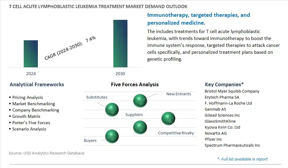 T cell Acute Lymphoblastic Leukemia Treatment Industry- Market Size, Share, Trends, Growth Outlook