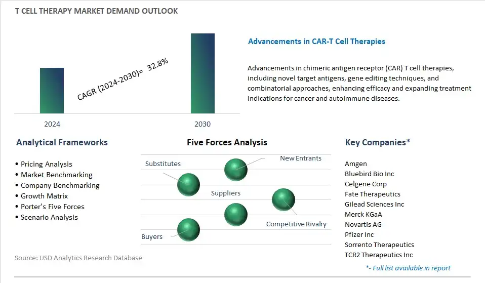 T cell Therapy Industry- Market Size, Share, Trends, Growth Outlook