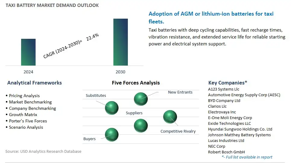 TAXI Battery Industry- Market Size, Share, Trends, Growth Outlook