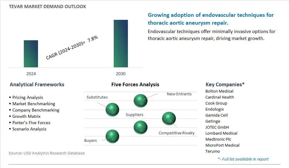 TEVAR Industry- Market Size, Share, Trends, Growth Outlook