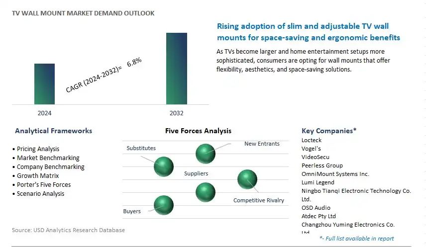 TV Wall Mount Industry- Market Size, Share, Trends, Growth Outlook